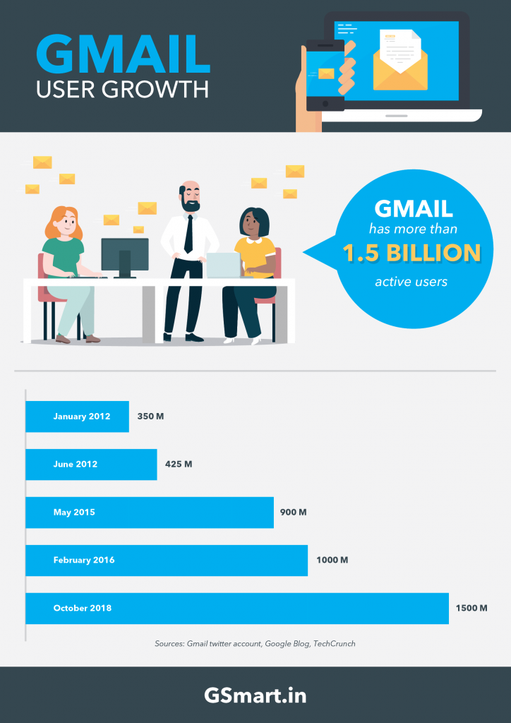 how many gmail users stats infographic