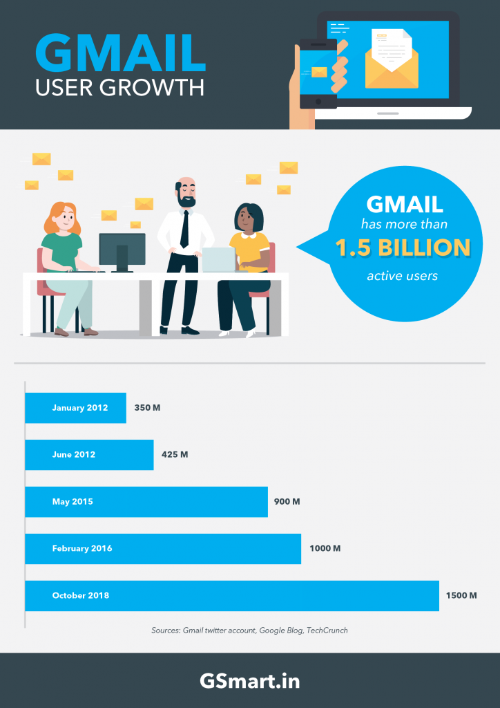 how many Gmail users